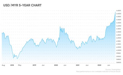 usd to myr prediction.
